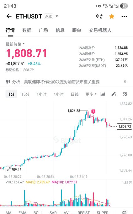 乐督谱场馏(Ethereum) has seen a significant increase in value over the past 24 hours, with an upward sloping chart indicating its growth. The price of ethusd (the cryptocurrency) on this chart is 1,087.71. At this time, there are no other notable events or activities visible in the image that could impact the current status of the cryptocurrency market. To analyze the situation more thoroughly and make a decision based on the available data, one would need to monitor the Ethereum price continuously and evaluate its performance over an extended period.