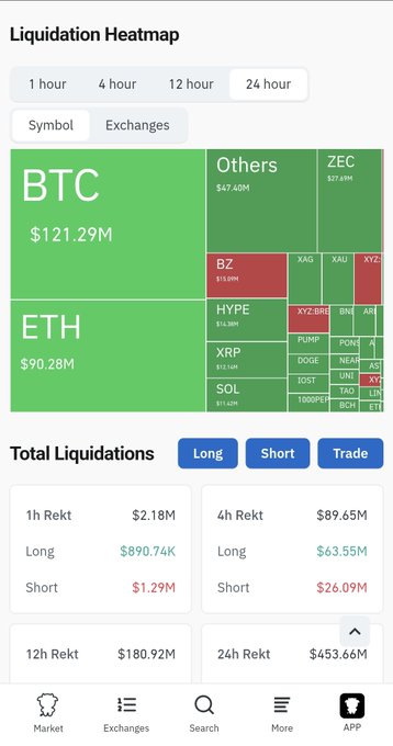 A mobile app screenshot showing a Liquidation Heatmap with BTC at $121.29M and ETH at $90.28M leading the 24-hour liquidations, totaling $453.66M, alongside other cryptocurrencies.