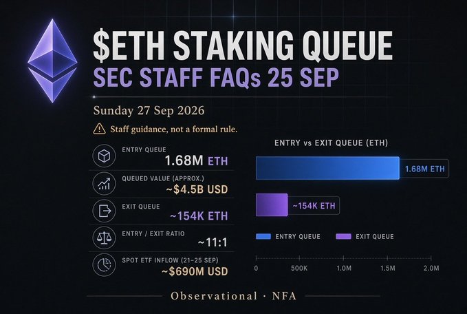 A dark-themed infographic titled "$ETH STAKING QUEUE — SEC STAFF FAQs 25 SEP" dated Sunday 27 Sep 2026, showing an entry queue of 1.68M ETH (~$4.5B USD) versus an exit queue of ~154K ETH at an ~11:1 ratio, with spot ETF inflows around ~$690M USD over 21–25 Sep. The image visually supports the post's narrative by quantifying the staking backlog that the SEC staff guidance pertains to.