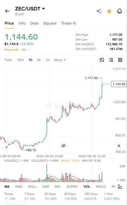 A Binance candlestick chart shows ZEC/USDT (Zcash) trading at $1,144.60, up 12.65%, with a 24h high of $1,177.05 — visually confirming the post's claim that $ZEC has surpassed $1,100.