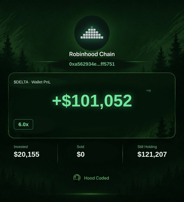 A Robinhood Chain wallet dashboard showing a PnL of +$101,052 for $DELTA with a 6.0x multiplier, $20,155 invested, $0 sold, and $121,207 still holding, displayed against a dark forest background.