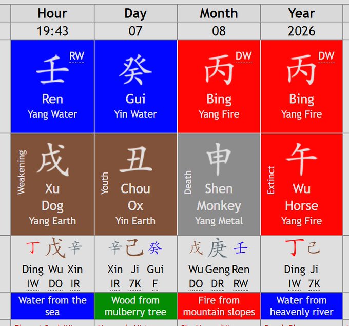 A Chinese astrology chart for August 7, 2026 at 19:43, showing the four pillars (Hour: Ren Water, Day: Gui Water, Month: Bing Fire, Year: Bing Fire) along with their corresponding zodiac animals (Dog, Ox, Monkey, Horse) and elemental elements (Water, Wood, Fire, Water). The chart relates to the post's monthly forecast for August 2026, providing the astrological foundation used to predict US equities and cryptocurrency market trends.