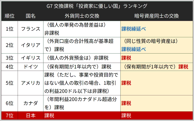 A G7 cryptocurrency tax ranking chart titled 'G7 交換課税「投資家に優しい国」ランキング' showing Japan ranked last (7th) with taxes on both foreign currency and crypto exchanges.