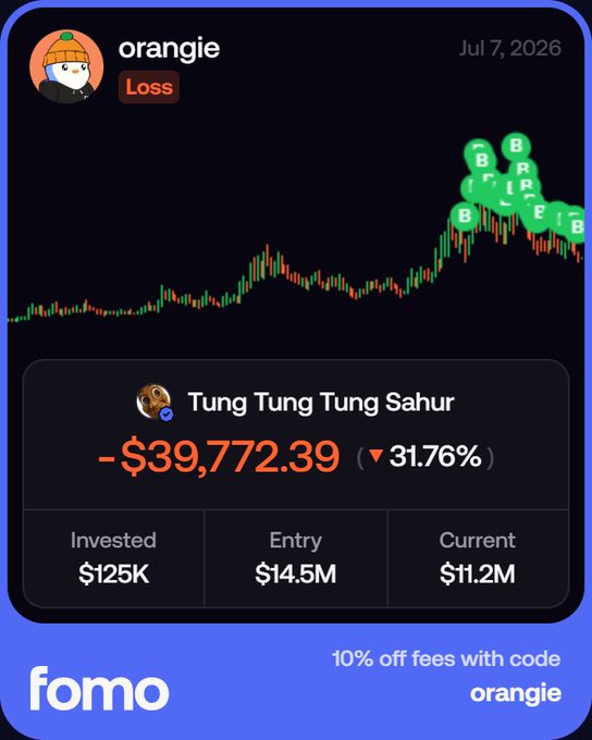 A Fomo app share card showing user 'orangie' taking a -$39,772.39 (31.76%) loss on 'Tung Tung Tung Sahur', invested $125K with entry at $14.5M and current price $11.2M.