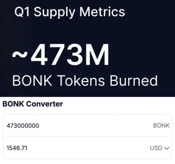The image displays Q1 Supply Metrics showing approximately 473M BONK Tokens Burned, with a converter indicating this equals just 1,546.71 USD. This highlights the post's criticism that Bonk's buyback efforts were negligible—roughly $1,500 worth—practically worthless given that an exploiter is moving $20M to exchanges, making such token burns insignificant against potential selling pressure.