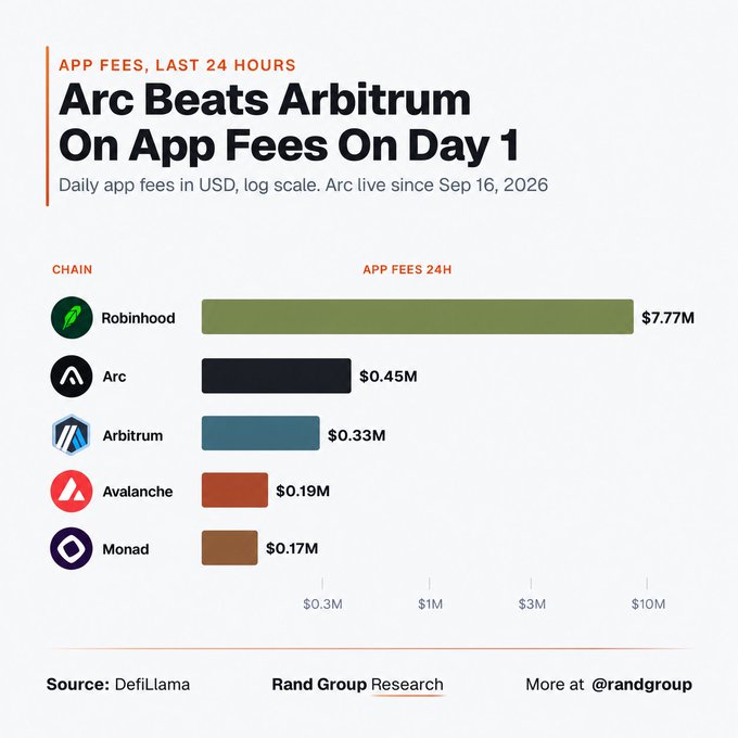 A bar chart titled "Arc Beats Arbitrum On App Fees On Day 1" showing 24-hour app fees across five chains: Robinhood ($7.77M), Arc ($0.45M), Arbitrum ($0.33M), Avalanche ($0.19M), and Monad ($0.17M), displayed on a log scale. The data from DefiLlama supports the post's claim by showing Arc outperformed Arbitrum and Avalanche on its first day live (since Sep 16, 2026), though Robinhood generated significantly more fees overall.