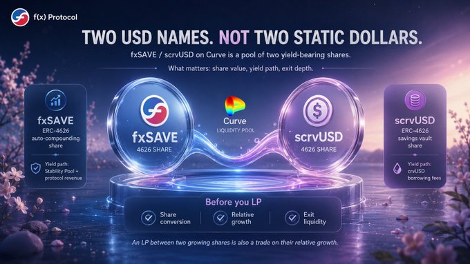 The image is a f(x) Protocol infographic titled "TWO USD NAMES. NOT TWO STATIC DOLLARS," illustrating that fxSAVE and scrvUSD are ERC-4626 yield-bearing shares—rather than static dollars—joined in a Curve liquidity pool, with their value tied to share conversion, relative growth, and exit liquidity.