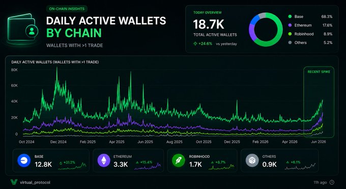 An on-chain analytics dashboard titled 'DAILY ACTIVE WALLETS BY CHAIN' showing 18.7K total active wallets, with Base leading at 12.8K (+31.2%), followed by Ethereum, Robinhood, and Others.