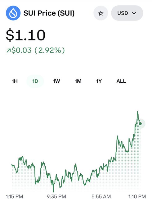 A price tracking screenshot showing SUI (SUI) at $1.10, up $0.03 (2.92%), with a 1D green candlestick chart showing a recent sharp price increase from 1:15 PM to 1:10 PM.