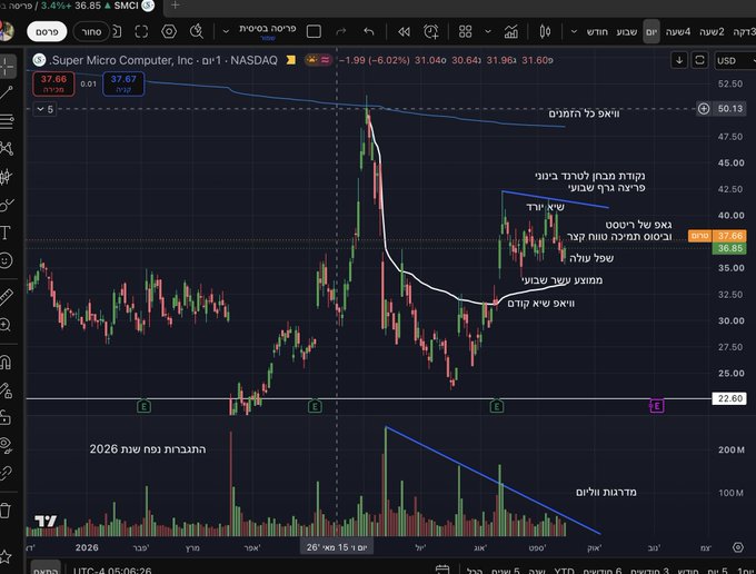 A Hebrew-language stock chart for Super Micro Computer, Inc. (SMCI) on NASDAQ showing a downward price trend with various technical analysis annotations.