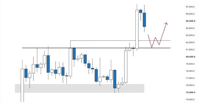 A candlestick chart showing price action ranging from 74,000 to 87,000, with a shaded demand zone near 75,000-76,000 and red arrows indicating a projected upward price movement.