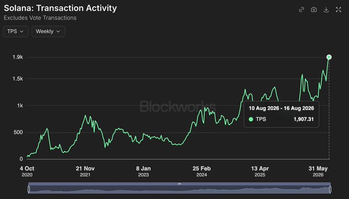 A Blockworks chart titled "Solana: Transaction Activity" displays Solana's weekly TPS from October 2020 to May 2026, with a tooltip highlighting the recent peak of 1,907.31 TPS for the week of August 10-16, 2026 — corresponding to the post's claim of a new all-time high for weekly TPS on Solana.