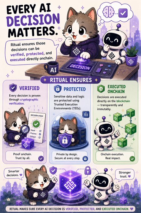 The image is a colorful infographic featuring a cartoon cat and a robot alongside the headline "EVERY AI DECISION MATTERS," highlighting how Ritual provides VERIFIED, PROTECTED, and EXECUTED ONCHAIN AI decisions through cryptographic verification, Trusted Execution Environments (TEEs), and direct blockchain execution. The accompanying post reinforces this message by emphasizing that Ritual ensures AI decisions are verifiable, protected, and executed onchain, with a tag to @ritualfnd.