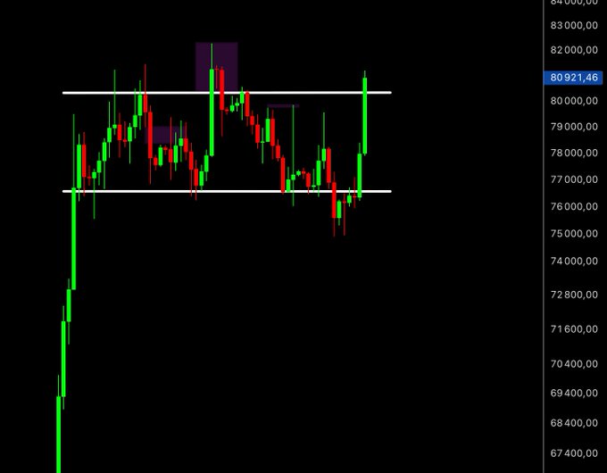 A candlestick financial chart on a black background showing price action between approximately 67,400 and 84,000, with a highlighted value of 80,921.46, likely depicting Bitcoin trading data.