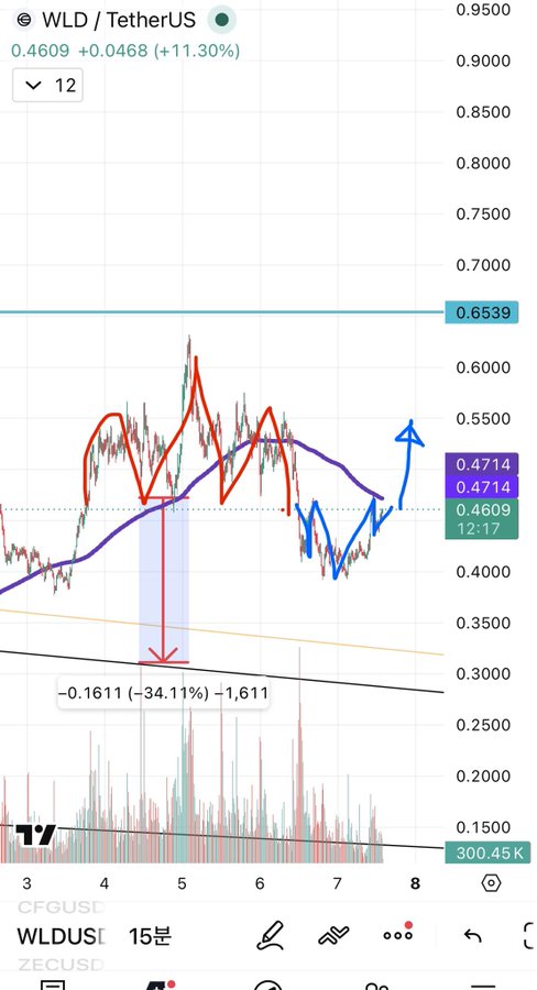 The image shows a screenshot of a cell phone screen displaying a graph or chart with various lines and colors representing different data points. The text "Who did it?" appears below the graph, possibly indicating that someone has created this visual representation. The caption above the image reads "WLD Worldcoin's going to $4", which could be related to the cryptocurrency market in some way.