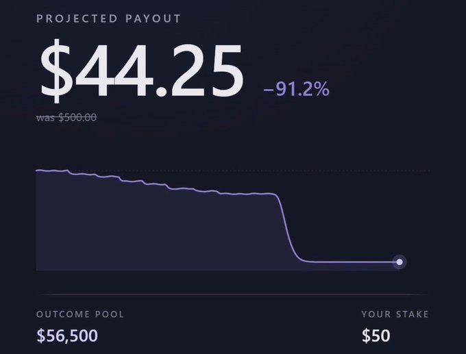 A dashboard shows a projected payout of $44.25, down 91.2% from the original $500.00, with an outcome pool of $56,500 and a stake of $50. The image illustrates the post's point: a late $50,000 bet caused massive dilution, slashing early participants' projected payouts and exposing flaws in the market design.