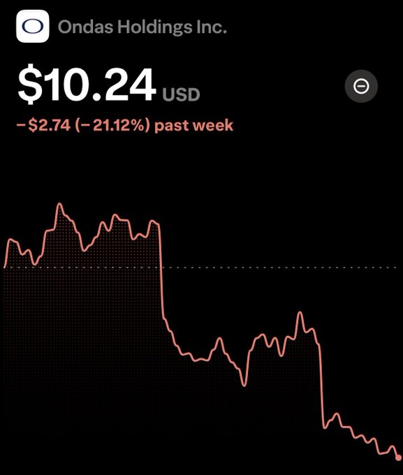 The image shows a screenshot from an iPhone that displays a stock price chart. The chart depicts the closing prices for Ondas Holdings Inc. over the past few weeks, with various lines representing different stocks. Additionally, there are two comments on this screen. One is about a "dog" in the stock market, indicating it might have been noticed and discussed among investors or analysts. The other statement suggests that the image could be related to the post titled "ONDS back at $10 but remember.. June 11 - July 19 FIFA World Cup security deployment using Ondas’ systems + Potential follow-on U.S. Navy SOUTHCOM expansion after initial $4.8M award Any dip that doesn't have to do the fundamentals of this company should be taken care of." This implies a connection between the stock market and the ongoing events, potentially involving soccer or other large-scale gatherings.