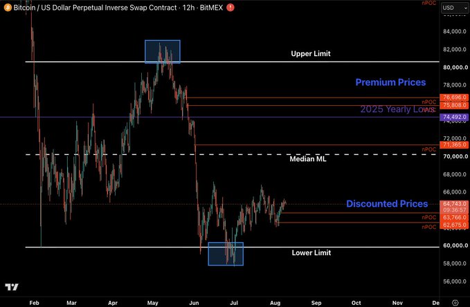 A 12-hour BitMEX XBTUSD perpetual swap chart showing BTC's price action between an upper limit near $80,000 and lower limit at $60,000, with the current price consolidating near the lower boundary around $64,743 — consistent with the post's emphasis on the $60k support holding and bidding at discounted prices.