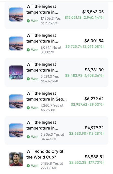 A screenshot of prediction market winnings showing multiple 'Won' bets on questions like 'Will the highest temperature in...' and 'Will Ronaldo Cry at the World Cup?', with payouts ranging from $3,731.30 to $15,563.05.