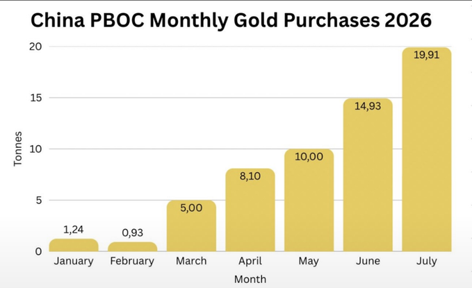 A bar chart titled "China PBOC Monthly Gold Purchases 2026" shows the People's Bank of China's gold acquisitions rising sharply from 1.24 tonnes in January to 19.91 tonnes by July, with purchases accelerating from 5.00 tonnes in March onward. This visual supports the post's argument that China is actively attempting to reduce its trade surplus through aggressive gold accumulation, with monthly purchases more than doubling between June and July alone—suggesting Beijing is scaling up its gold strategy as part of its broader economic balancing efforts.