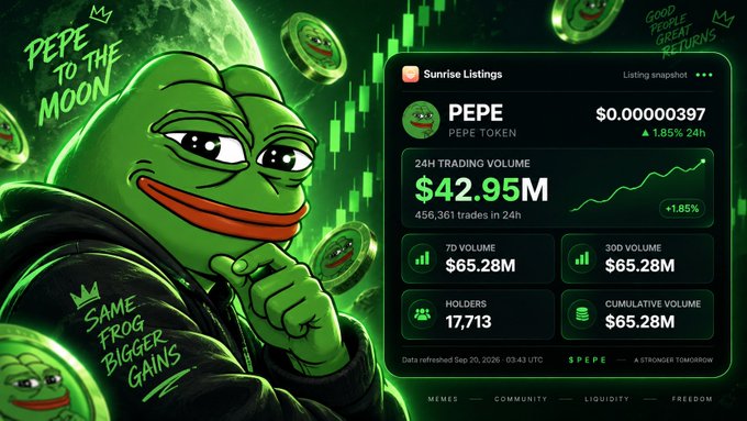 A digital promotional graphic featuring Pepe the Frog with the slogan 'PEPE TO THE MOON' and 'SAME FROG BIGGER GAINS', alongside a 'Sunrise Listings' panel showing PEPE token data including a 24h trading volume of $42.95M and 17,713 holders.