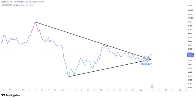 A TradingView chart of SOL/USDT on a 1-day timeframe shows a symmetrical triangle (wedge) pattern with converging trendlines, highlighting a confirmed breakout above the $76.70 resistance level on August 2, 2024, where SOL is currently trading at approximately $76.94 (+0.49%), aligning with the post's analysis of a macro expansion structure.