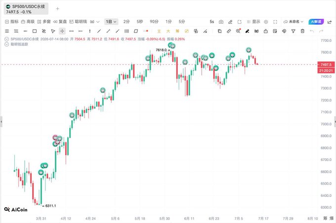 A candlestick chart of SP500/USDC from AiCoin showing price action from late March to early August, with the current price at 7497.5, having peaked at 7618.0 and bottomed at 6311.1.