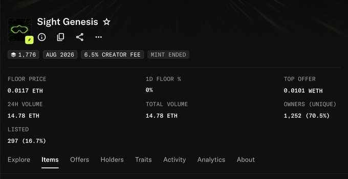 An NFT collection dashboard for "Sight Genesis" with a 6.5% creator fee and "MINT ENDED" status, showing a floor price of 0.0117 ETH, 24h volume of 14.78 ETH, 1,252 unique owners (70.5%), and 297 listed (16.7%).