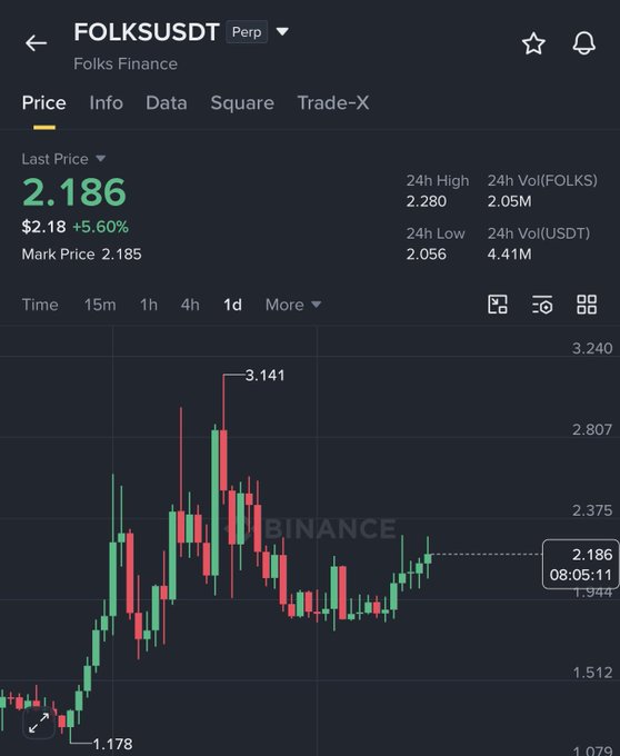 A Binance price chart for FOLKSUSDT Perpetual shows the token rallied from a low of $1.178 to a high of $3.141, currently trading at $2.186 (+5.60%), visually confirming the post's claim of a roughly 2X gain from $1.4 to $3.1 in just two months.