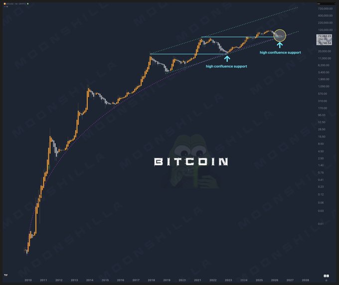In the image, there's a bar graph that displays the price of Bitcoin against time. It shows a steep upward trend with a significant number of high-confidence points indicating a bullish market environment. The graph also features various colored bars showing specific points in time or data related to Bitcoin prices. The title at the top of the post reads "BTC Monthly heikin ashi closed bullish".