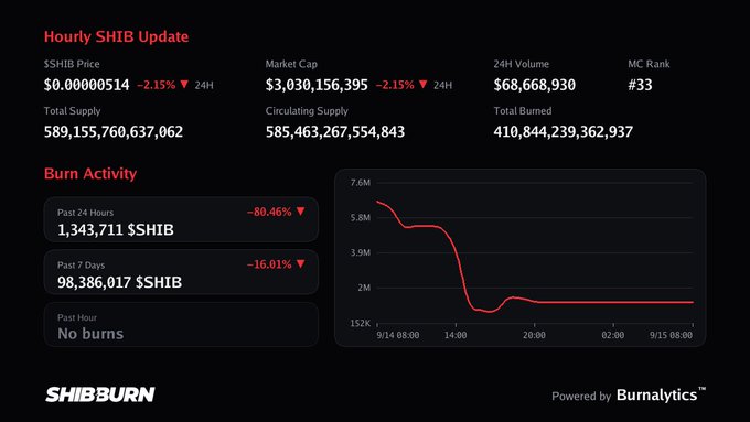 A dashboard from SHIBBURN displaying an hourly SHIB update showing a price of $0.00000514, market cap of $3,030,156,395, and burn activity metrics powered by Burnalytics.