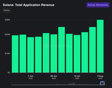 A bar chart titled "Solana: Total Application Revenue" from Blockworks shows weekly revenue figures from late May through early August 2026, with values ranging around $20M for most weeks before climbing to a peak of $27.94M during the week of August 3-9, 2026—matching the post's claim about Solana's record-breaking app revenue that outperformed the next four chains combined.