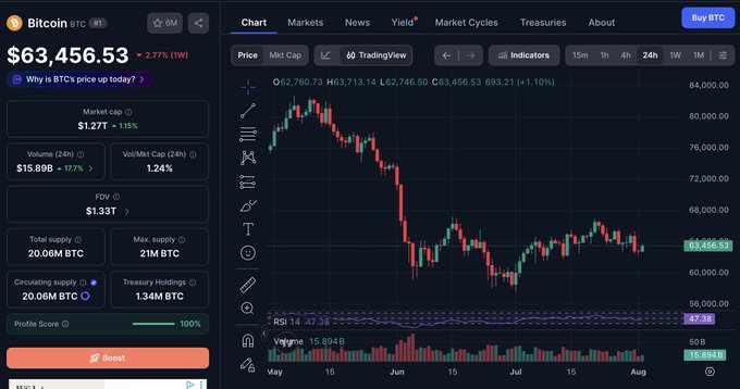 A Bitcoin price chart dashboard showing BTC at $63,456.53, down 2.77% over 1 week, with a market cap of $1.27T, supporting the post's claim of a rough week for Bitcoin. The candlestick chart spanning May to August visually reinforces the negative price action, displaying the recent decline from higher levels.