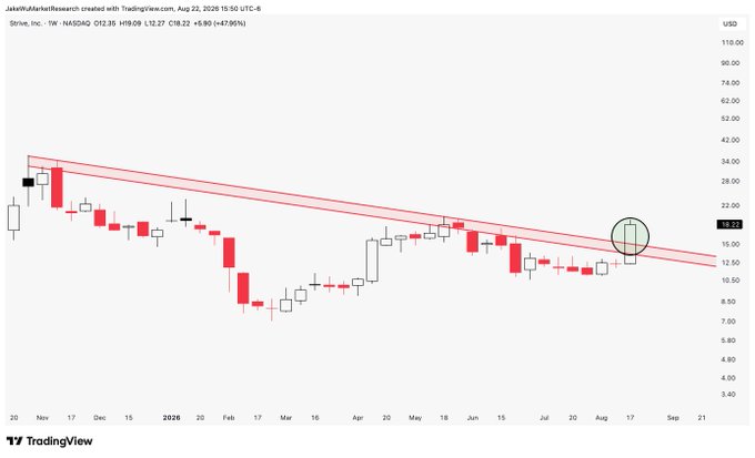 A weekly candlestick chart of $ASST (NASDAQ: ASST) on TradingView shows the stock price at $18.22, up 4.76% ($+0.83), breaking out above a descending channel pattern highlighted by a black circle in mid-August 2020, supporting the post's claim of a strong breakout.
