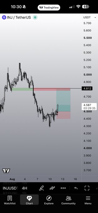 A TradingView chart of INJ/USDT (4-hour timeframe) is shown, with the current price at 4.587 and a highlighted level at 4.812, aligning with the poster's mention of the $INJ ticker.
