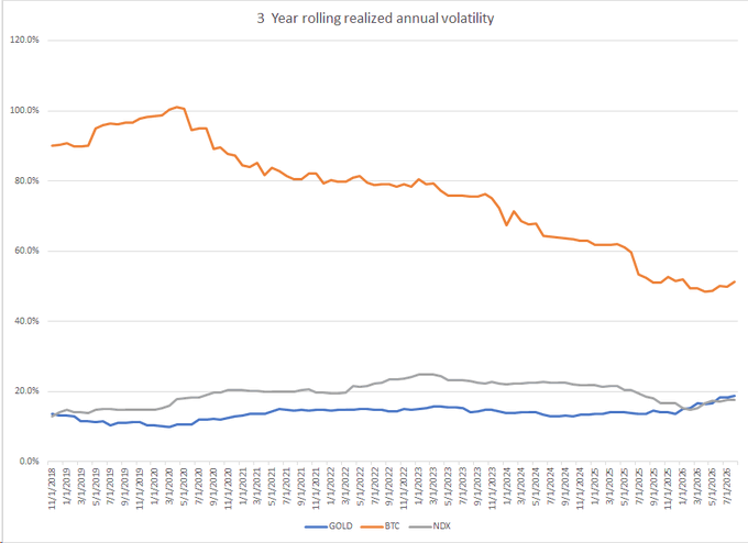 A line graph titled '3 Year rolling realized annual volatility' tracks the declining volatility of BTC (orange) compared to the relatively stable volatility of GOLD (blue) and NDX (grey) over several years.