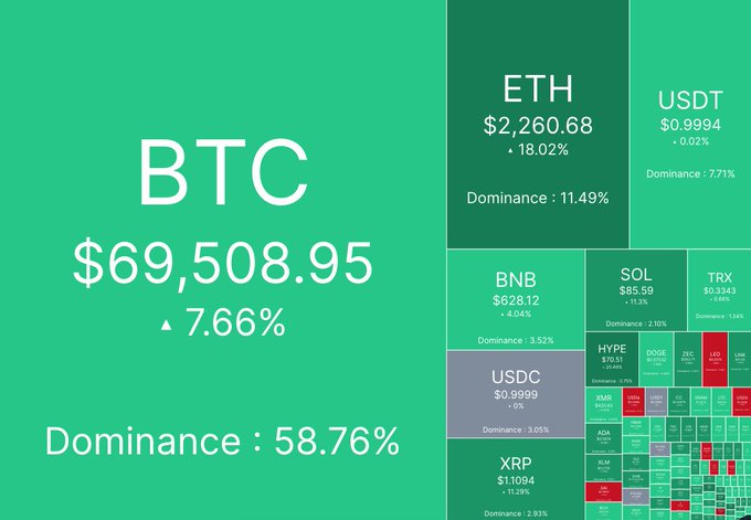 A cryptocurrency market dashboard showing BTC at $69,508.95 (+7.66%) with 58.76% dominance, alongside ETH, USDT, BNB, SOL, and other major tokens.