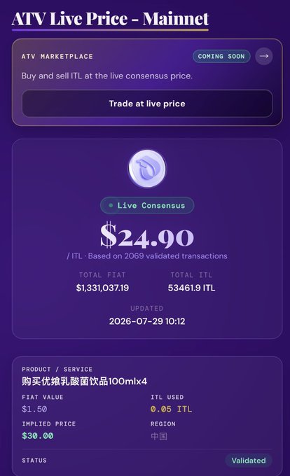 A screenshot of an "ATV Live Price – Mainnet" dashboard showing the $ITL Live Consensus price at $24.90 per ITL, based on 2,069 validated transactions with $1,331,037.19 total fiat and 53,461.9 ITL total volume, updated 2026-07-29. The lower section displays a validated product listing for a 100mlx4 probiotic lactic acid beverage from China with a $1.50 fiat value and $30.00 implied price, contrasting real-time on-chain consensus pricing with regional OTC community estimates reported in the post.
