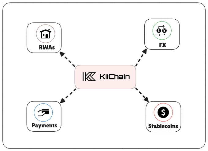 A diagram showing 'KiiChain' at the center with arrows pointing to four connected services: 'RWAs', 'FX', 'Stablecoins', and 'Payments'.