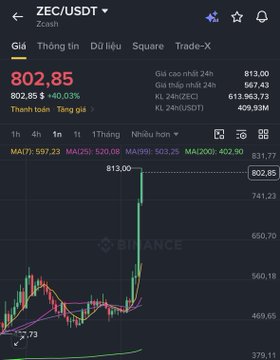 A Binance price chart showing ZEC/USDT at a striking 802.85 (+40.03%), with the ticker reaching a new all-time high (ATH) of 813.00 within the last 24 hours, visually confirming the poster's hype about Zcash's rapid surge.