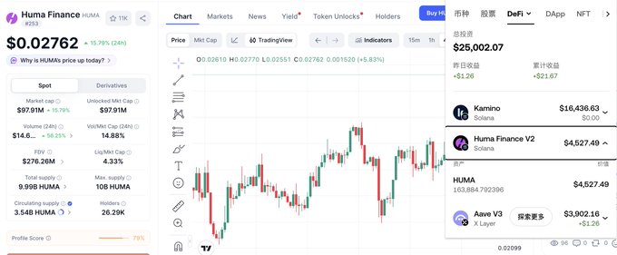 A screenshot of a cryptocurrency trading interface showing HUMA Finance (HUMA) at $0.02762, with a candlestick chart displaying price movements and a portfolio section showing holdings including Kamino, HUMA, and Aave V3 on Solana.
