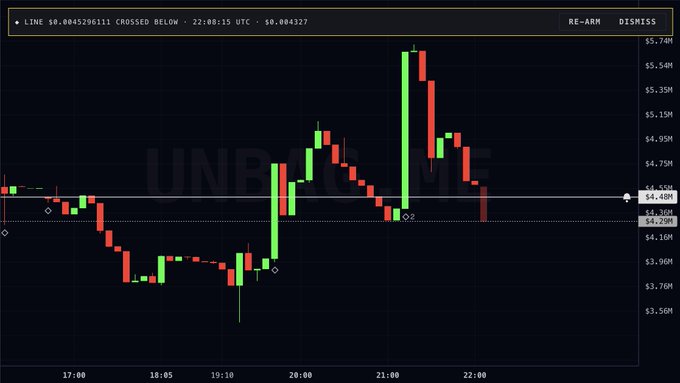 A financial candlestick chart for UNBC stock showing a sharp price spike, with visible text 'LINE 0.0045296111 CROSSED BELOW - 22:10:15 UTC - 0.004327' and 'RE-ARM DISMISS'.