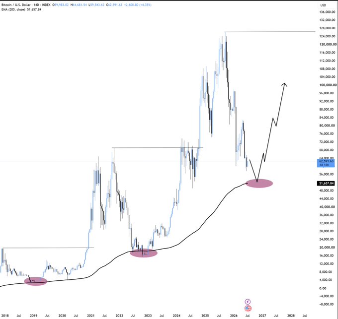 A weekly Bitcoin (BTC/USD) chart from 2018 to 2028 on TradingView shows a black 200-period EMA curve highlighting three historical retest zones (marked with pink ellipses near $4K, $18K, and $51K), with a projected arrow indicating price dipping to the $51K support level around 2026 before rallying toward $100K+. The current price sits at $51,657.84, reinforcing the post's claim that BTC will likely retest the $55,000 area as support before any significant recovery.