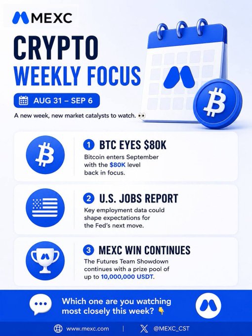 A promotional graphic from MEXC titled "Crypto Weekly Focus" for Aug 31–Sep 6 highlights three key market catalysts: Bitcoin targeting the $80K level, an upcoming U.S. Jobs Report that could influence Federal Reserve expectations, and the continuation of MEXC's Futures Team Showdown featuring a prize pool of up to 10,000,000 USDT, ending with a prompt asking viewers which catalyst they're watching most closely.