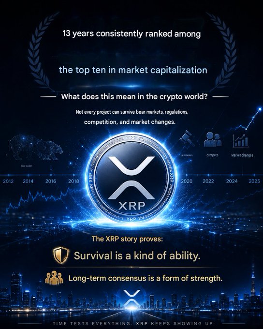 A promotional graphic for XRP cryptocurrency, featuring its logo and the text '13 years consistently ranked among the top ten in market capitalization' and 'TIME TESTS EVERYTHING. XRP KEEPS SHOWING UP.'