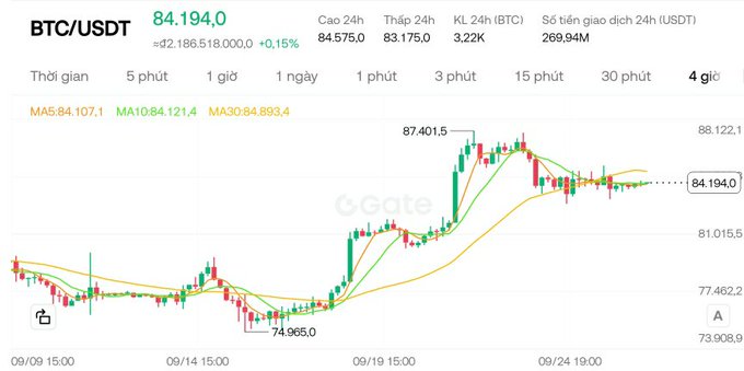 A BTC/USDT trading chart on Gate exchange showing Bitcoin at $84,194.0 (+0.15%, ≈2,186,518,000,000 VND) with 24h high of 84,575.0, 24h low of 83,175.0, 24h trading volume of 3.22K BTC, and technical indicators MA5/10/30
