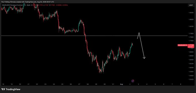 A TradingView chart for the NEAR/USD (NEARUSDT Perpetual Contract) trading pair on Binance shows price action between July 19 and early August 2026, with a hand-drawn white arrow indicating a planned short position—rising from approximately $1.73 to a resistance level near $1.77 before an anticipated drop—aligned with the post's message to "look for shorts" as price rallies into resistance.