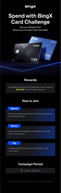 A promotional graphic for the BingX Card "Spend with BingX Card Challenge," showing a black BingX Visa debit card alongside details: 50 eligible participants will each receive a 500 USDT Futures Position Voucher, with a campaign period from July 28 to August 14, requiring users to spend with the card, share a screenshot of payment tagged with #BingXCard and @BingXOfficial to enter.