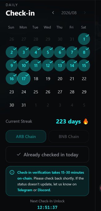 A daily check-in screen for August 2026 showing a current streak of 223 days, with calendar dates marked, indicating the user has already checked in today, with ARB Chain selected.
