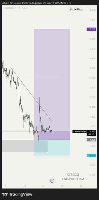 A TradingView chart for 'LINKUSDT.P' on a 15-minute timeframe shows a downward price trend with a highlighted purple bearish zone.